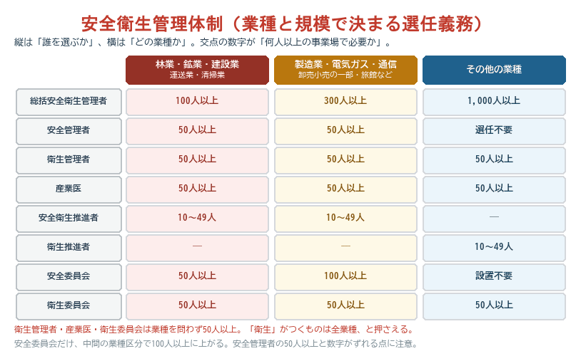 安全衛生管理体制の選任義務の表。総括安全衛生管理者・安全管理者・衛生管理者・産業医・安全衛生推進者・衛生推進者・安全委員会・衛生委員会について、業種区分3つごとの人数要件を並べている