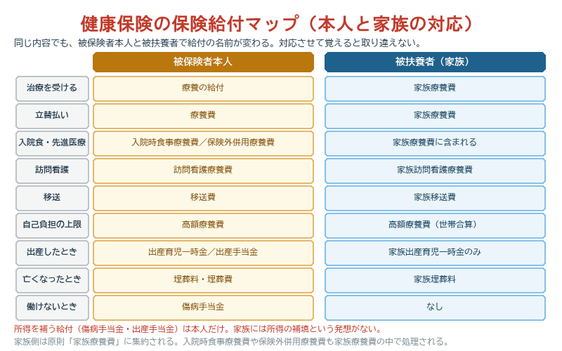 健康保険の保険給付の対応表。被保険者本人と被扶養者（家族）で、療養の給付と家族療養費、移送費と家族移送費のように名前が変わる給付を左右に並べ、傷病手当金と出産手当金が本人にしかないことを示している