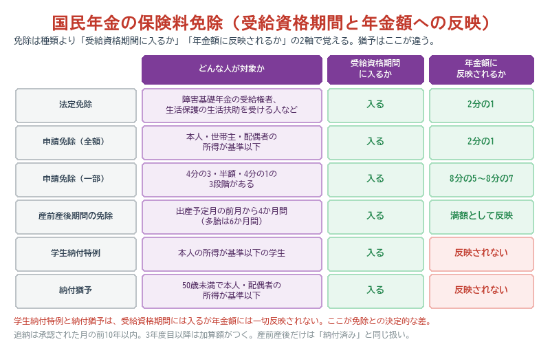 国民年金の保険料免除の比較表。法定免除・申請免除（全額／一部）・産前産後期間の免除・学生納付特例・納付猶予について、対象者、受給資格期間に入るか、年金額に反映されるかを並べている