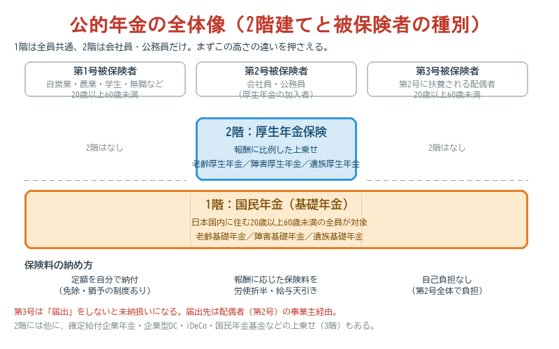 公的年金の2階建て構造の図。1階の国民年金（基礎年金）が第1号・第2号・第3号被保険者の全員に共通して敷かれ、その上の2階の厚生年金保険は第2号被保険者にだけ乗っていることを示している