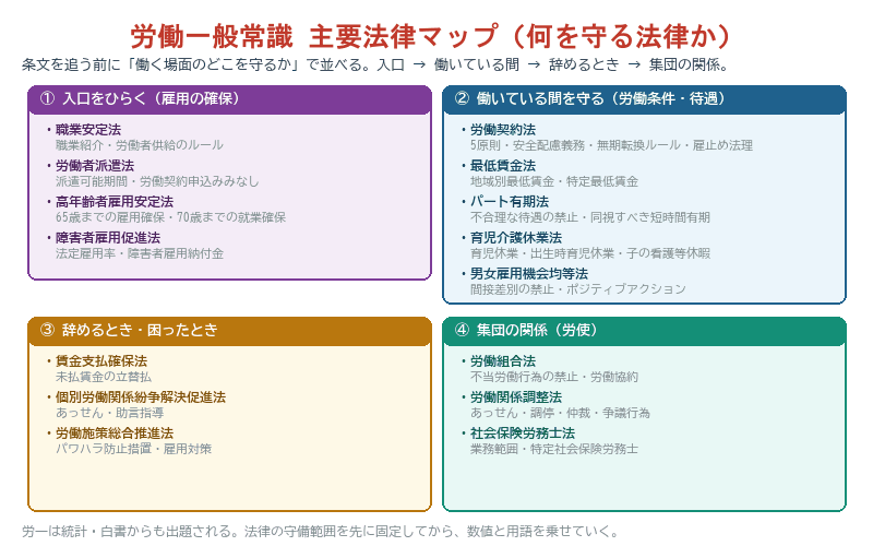 労働一般常識の主要法律を4つのグループに分けたマップ。入口をひらく法律、働いている間を守る法律、辞めるとき困ったときの法律、集団の労使関係の法律に整理されている