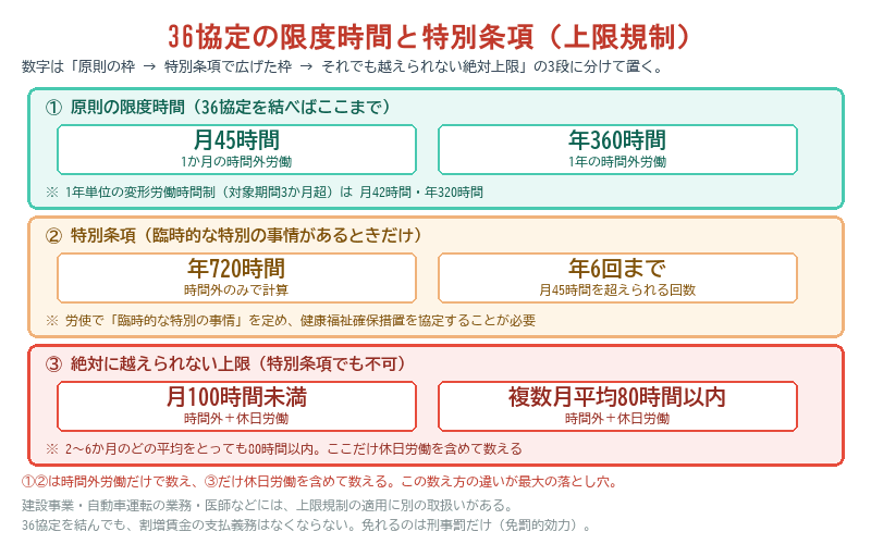 時間外労働の上限規制の3段階の図。原則の限度時間（月45時間・年360時間）、特別条項（年720時間・年6回まで）、絶対に越えられない上限（月100時間未満・複数月平均80時間以内）を上から順に積んでいる