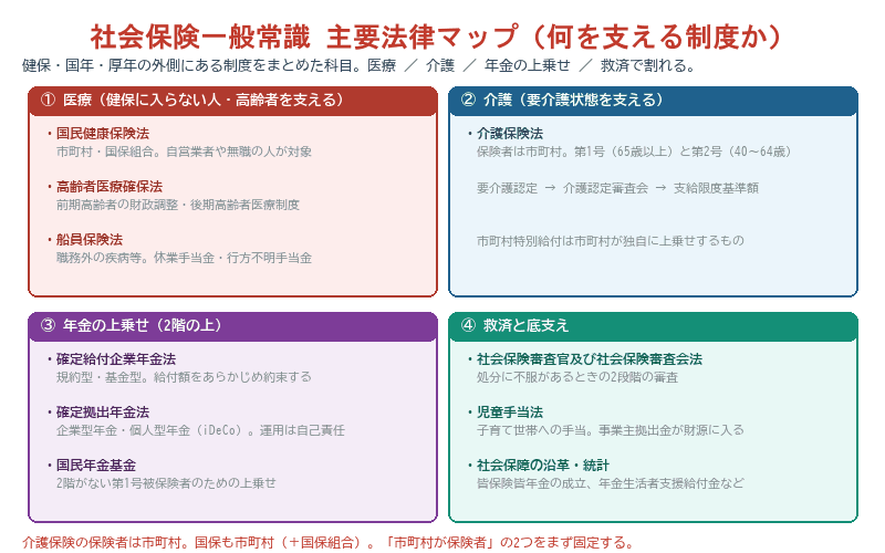 社会保険一般常識の主要法律を4つのグループに分けたマップ。医療（国民健康保険法・高齢者医療確保法・船員保険法）、介護（介護保険法）、年金の上乗せ（確定給付企業年金法・確定拠出年金法・国民年金基金）、救済と底支えに整理されている