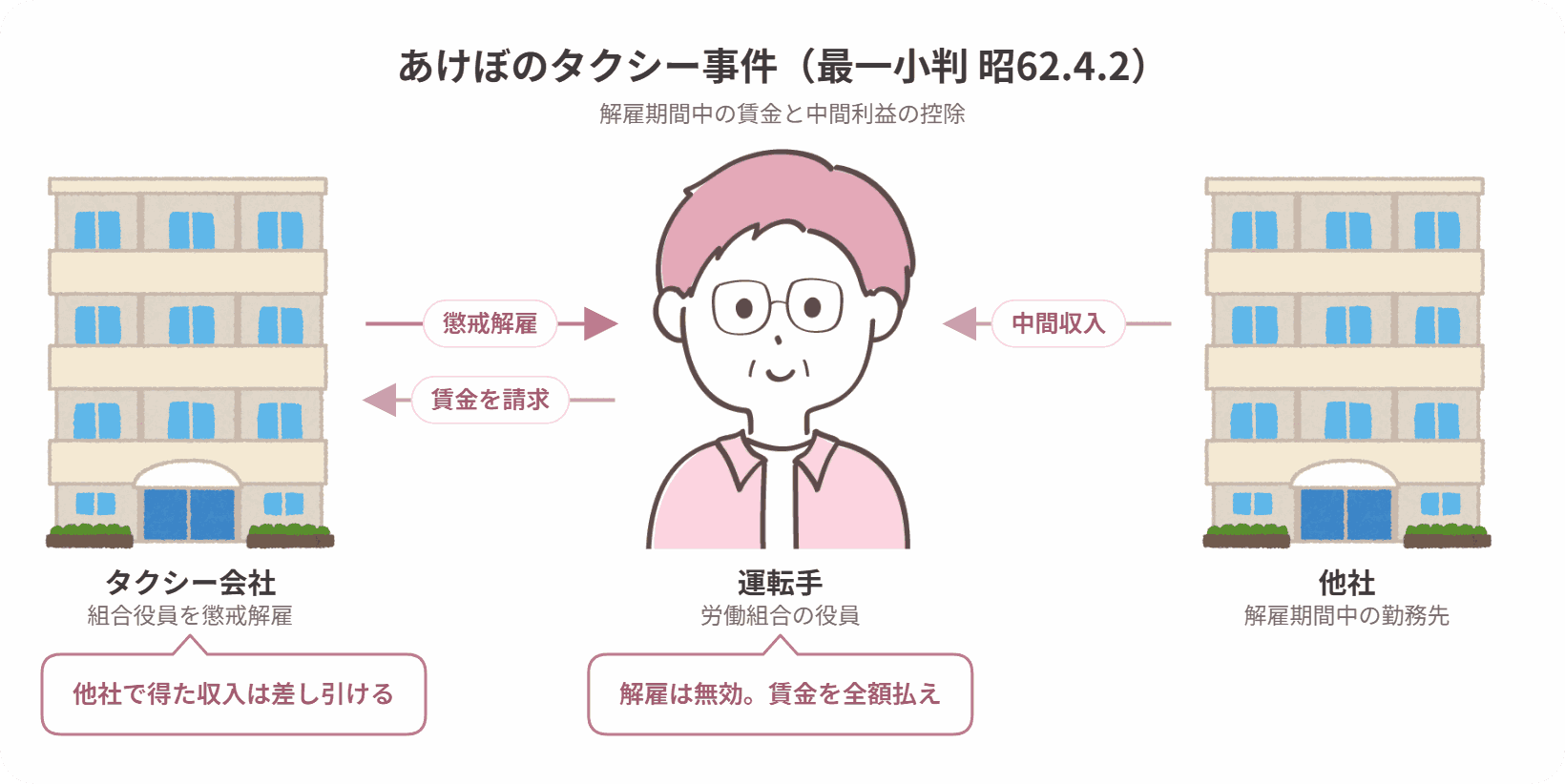 あけぼのタクシー事件の当事者関係図
