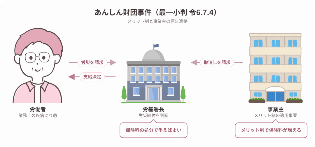 あんしん財団事件の当事者関係図