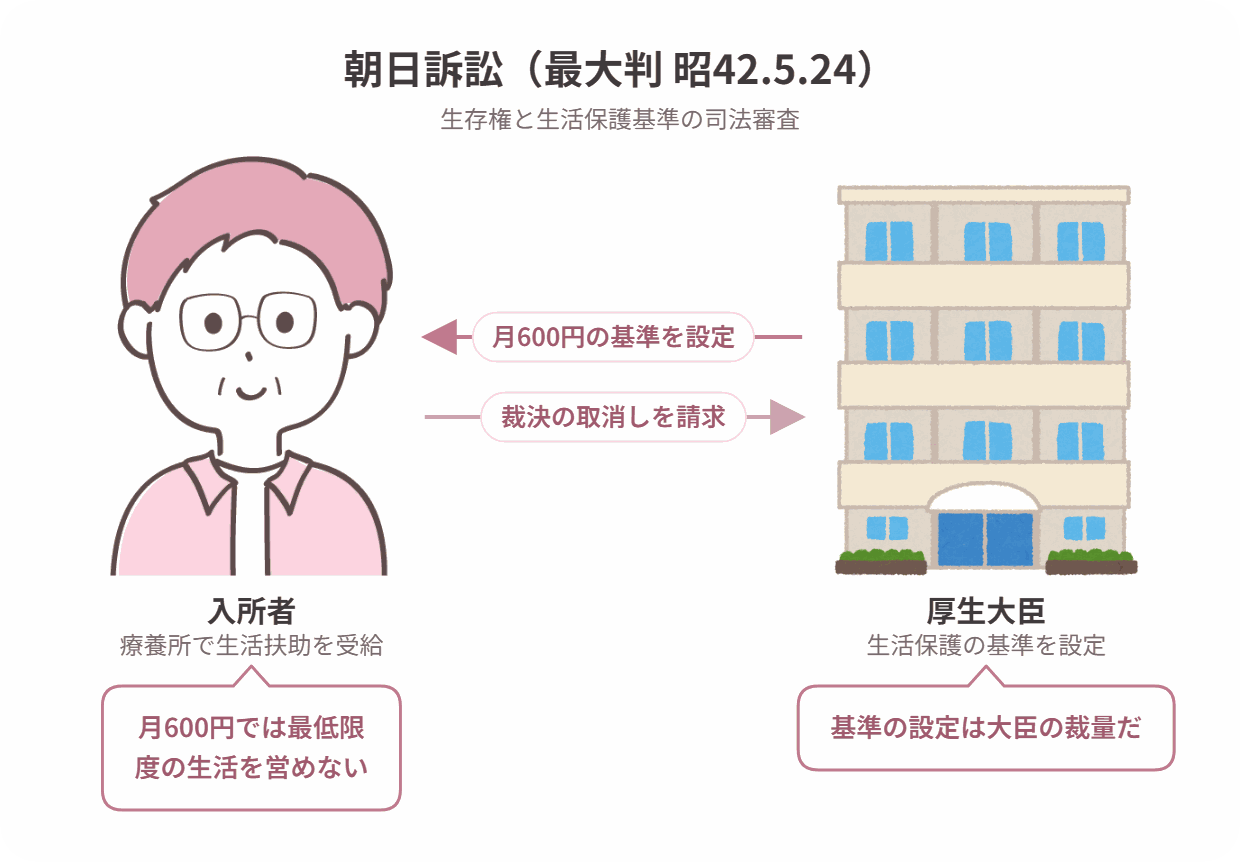 朝日訴訟の当事者関係図