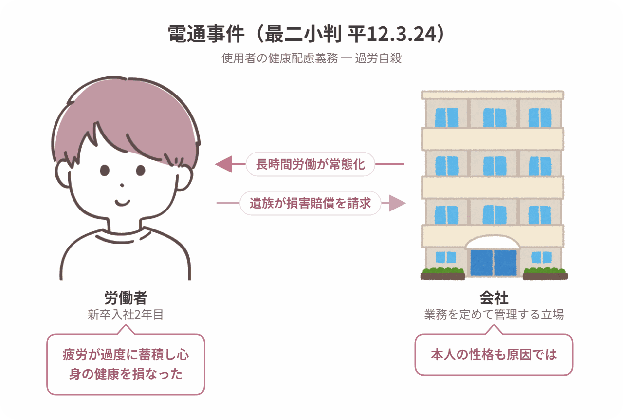 電通事件の当事者関係図