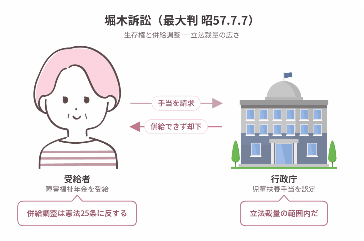 堀木訴訟の当事者関係図