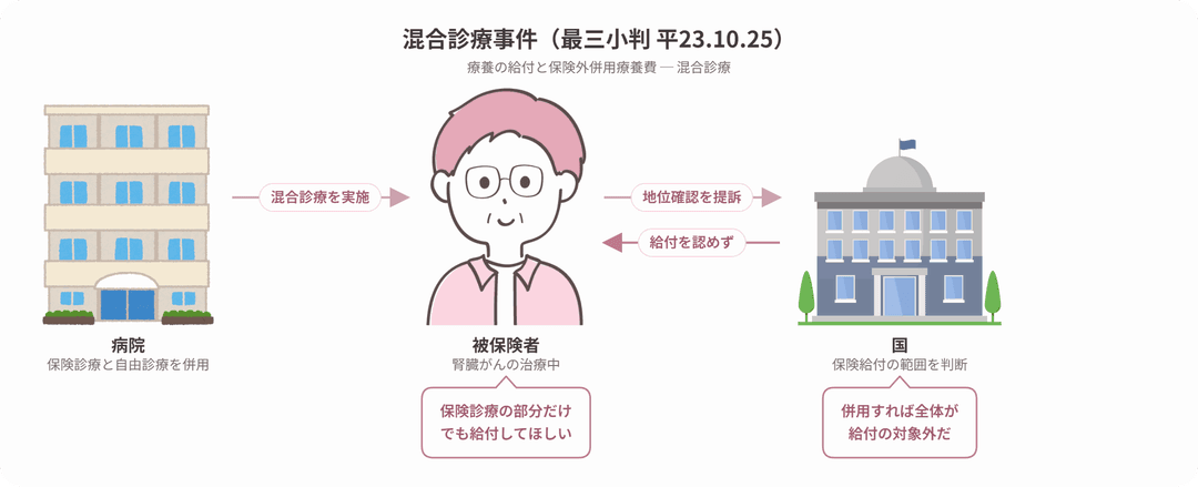 混合診療事件の当事者関係図