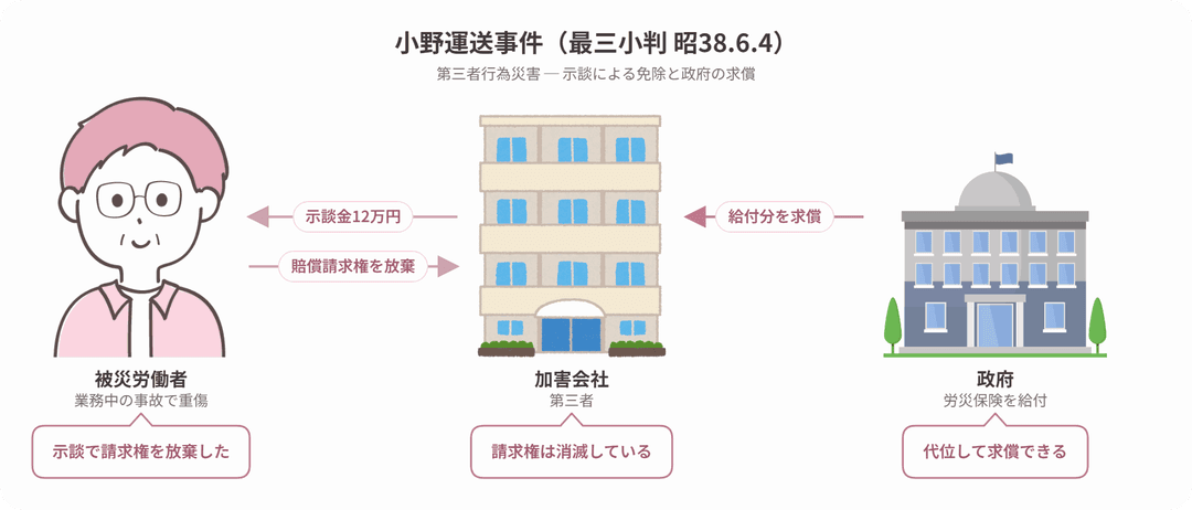 小野運送事件の当事者関係図