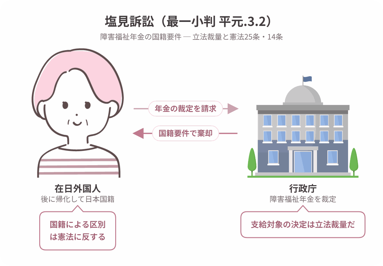 塩見訴訟の当事者関係図