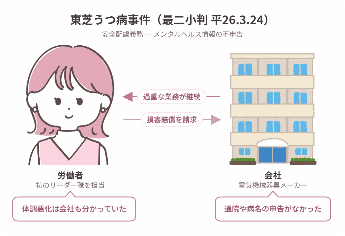 東芝うつ病事件の当事者関係図