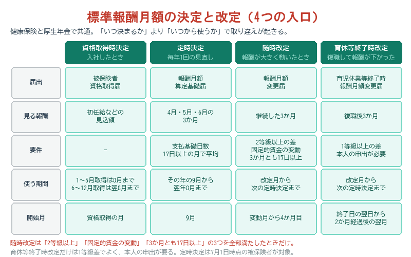 標準報酬月額の4つの決定・改定方法の比較表。資格取得時決定・定時決定・随時改定・育児休業等終了時改定を、届出・見る報酬・要件・使う期間・開始月の5項目で並べている
