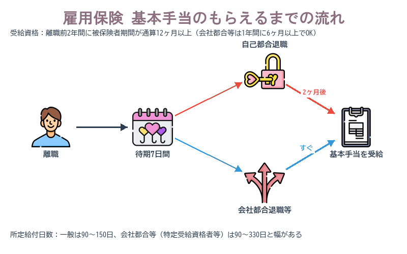 雇用保険の基本手当がもらえるまでの流れ図。離職→待期7日間→(自己都合退職なら給付制限2ヶ月/会社都合退職等ならすぐ)→基本手当の受給、という分岐が描かれている