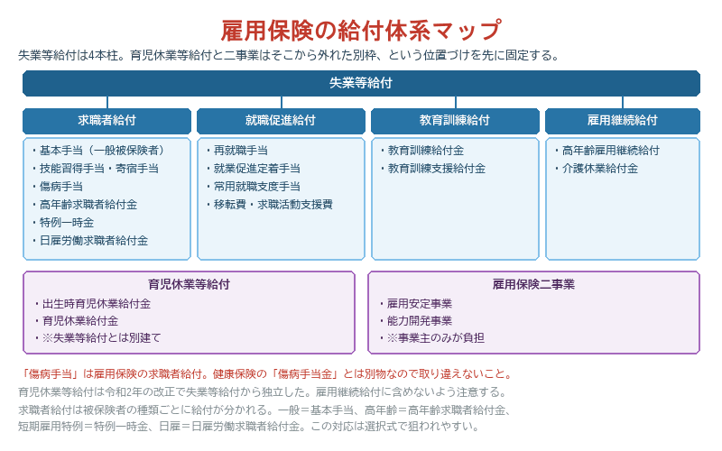 雇用保険の給付体系のツリー図。失業等給付から求職者給付・就職促進給付・教育訓練給付・雇用継続給付の4本柱が分かれ、育児休業等給付と雇用保険二事業が別枠として置かれている