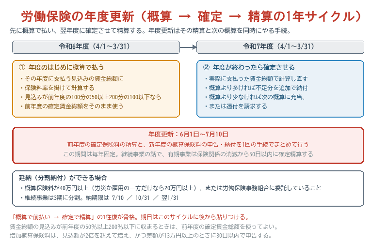 労働保険の年度更新の流れ図。年度のはじめに概算保険料を納付し、年度終了後に確定保険料で精算する1年サイクルと、6月1日から7月10日までの年度更新期間、延納の要件と納期限が示されている