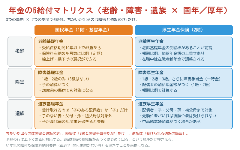 老齢・障害・遺族の3事由と、国民年金(1階)・厚生年金保険(2階)の2制度をかけあわせた6給付のマトリクス表。障害の行は3級と障害手当金が厚生年金にだけあること、遺族の行は受けられる遺族の範囲が違うことを示している