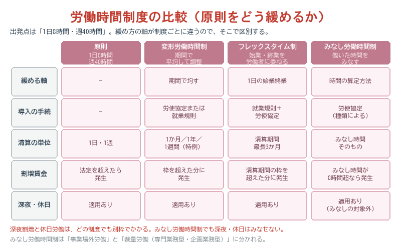 労働時間制度の比較表。原則・変形労働時間制・フレックスタイム制・みなし労働時間制の4つを、緩める軸・導入の手続・清算の単位・割増賃金・深夜休日の5項目で並べている