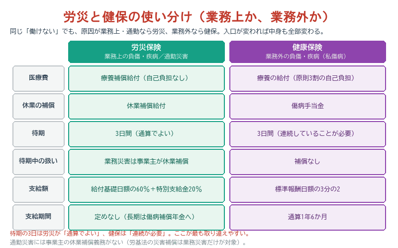労災保険(業務上・通勤災害)と健康保険(業務外の私傷病)の比較表。医療費・休業の補償・待期・待期中の扱い・支給額・支給期間の6項目を左右に並べ、待期が労災は通算でよく健保は連続が必要である点などを示している