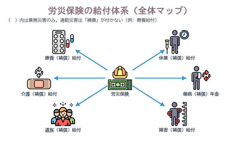労災保険の給付体系の全体マップ。中心の「労災保険」から、療養(補償)給付・休業(補償)給付・傷病(補償)年金・障害(補償)給付・遺族(補償)給付・介護(補償)給付の6つへ矢印が伸びている図