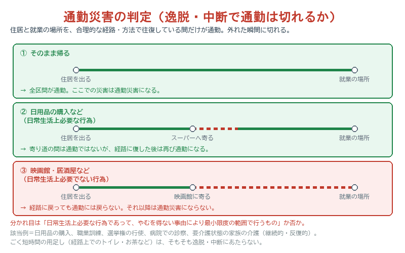 通勤災害の判定図。そのまま帰る場合、日用品の購入など日常生活上必要な行為で寄り道した場合、映画館など必要でない行為で寄り道した場合の3パターンについて、経路の線がどこで切れてどこでつながるかを示している