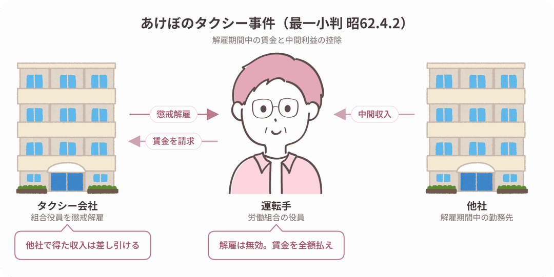 あけぼのタクシー事件の当事者関係図
