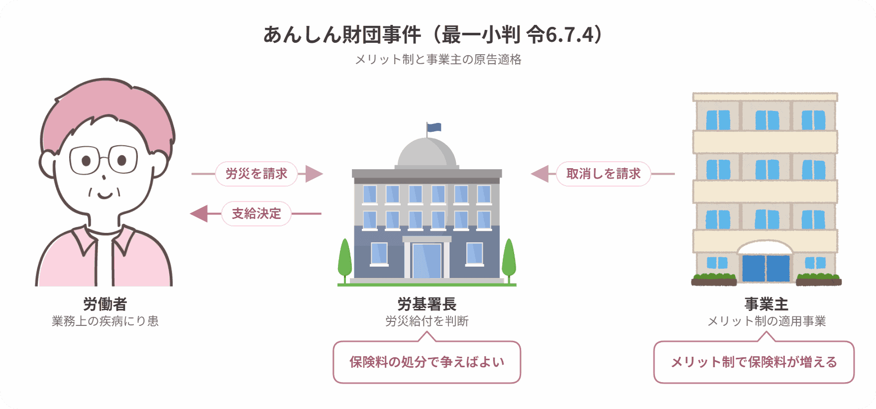 あんしん財団事件の当事者関係図