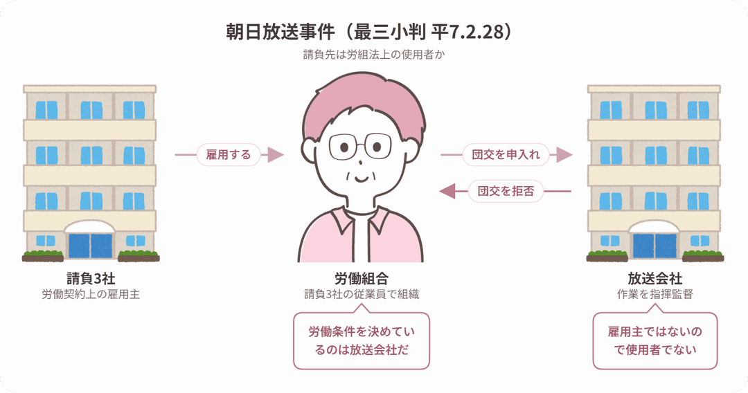 朝日放送事件の当事者関係図