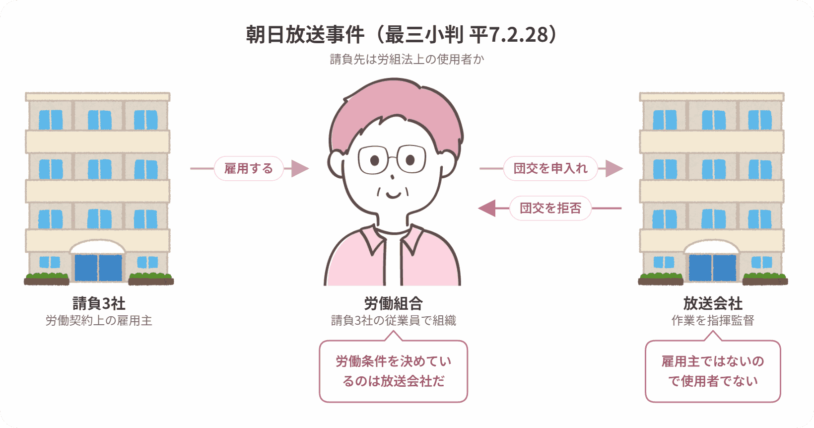 朝日放送事件の当事者関係図