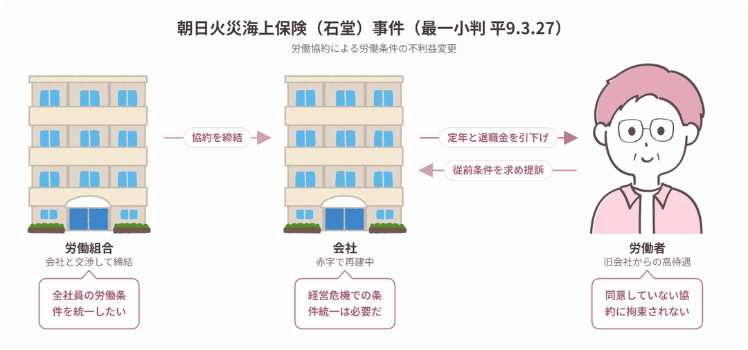 朝日火災海上保険(石堂)事件の当事者関係図