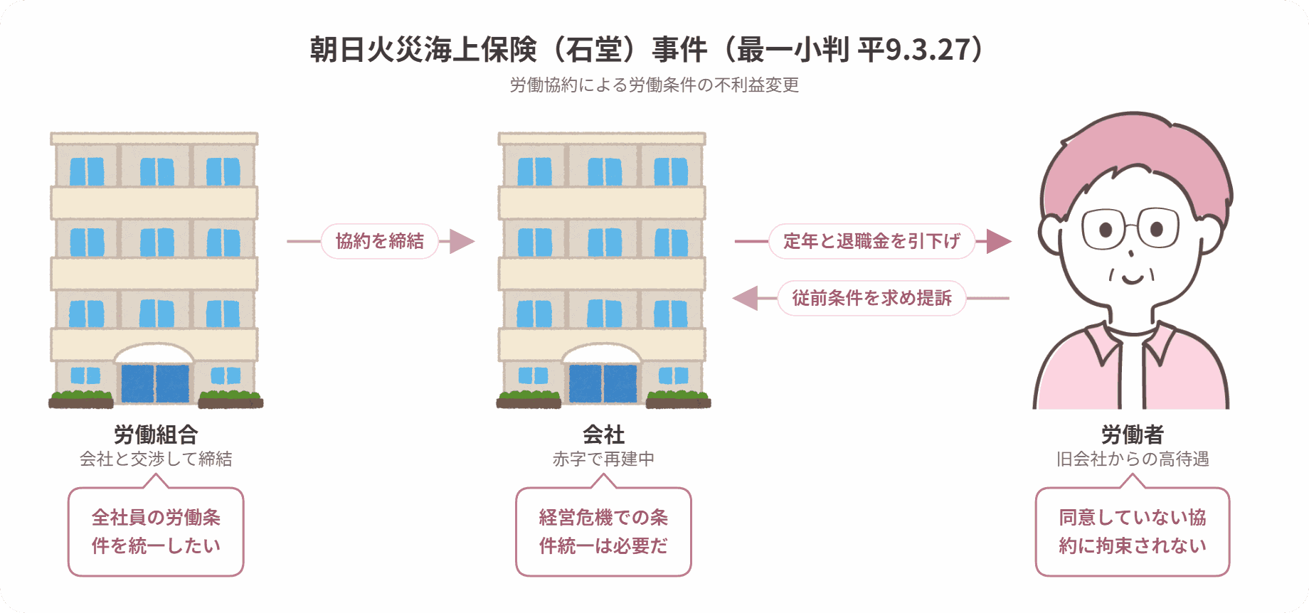 朝日火災海上保険(石堂)事件の当事者関係図