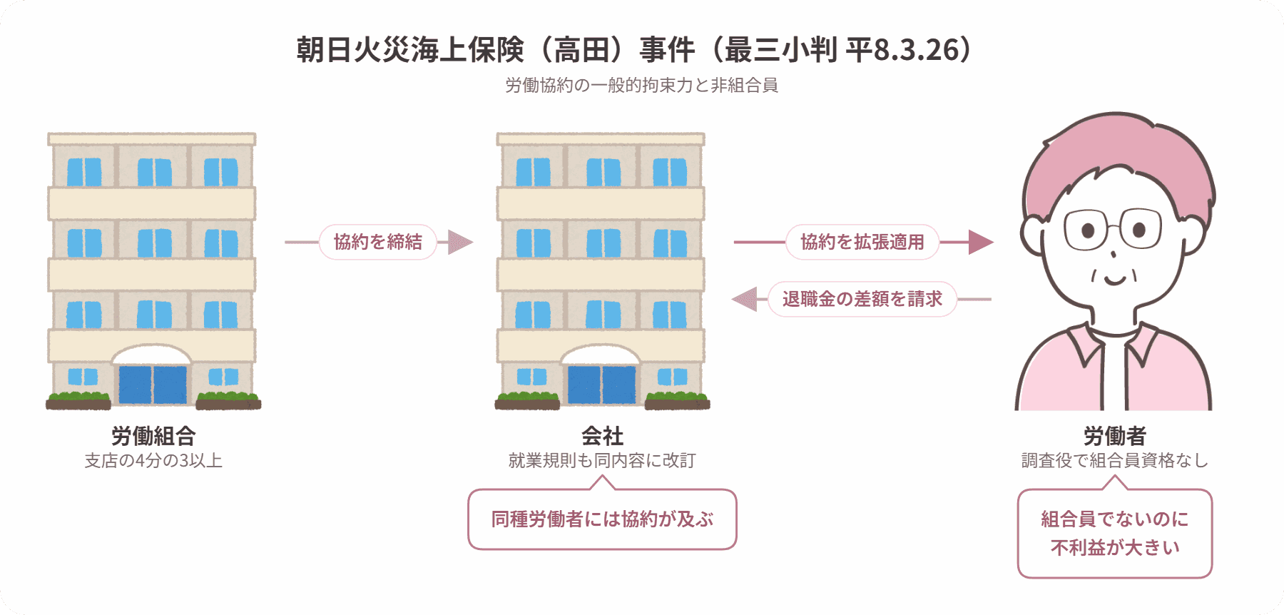 朝日火災海上保険(高田)事件の当事者関係図