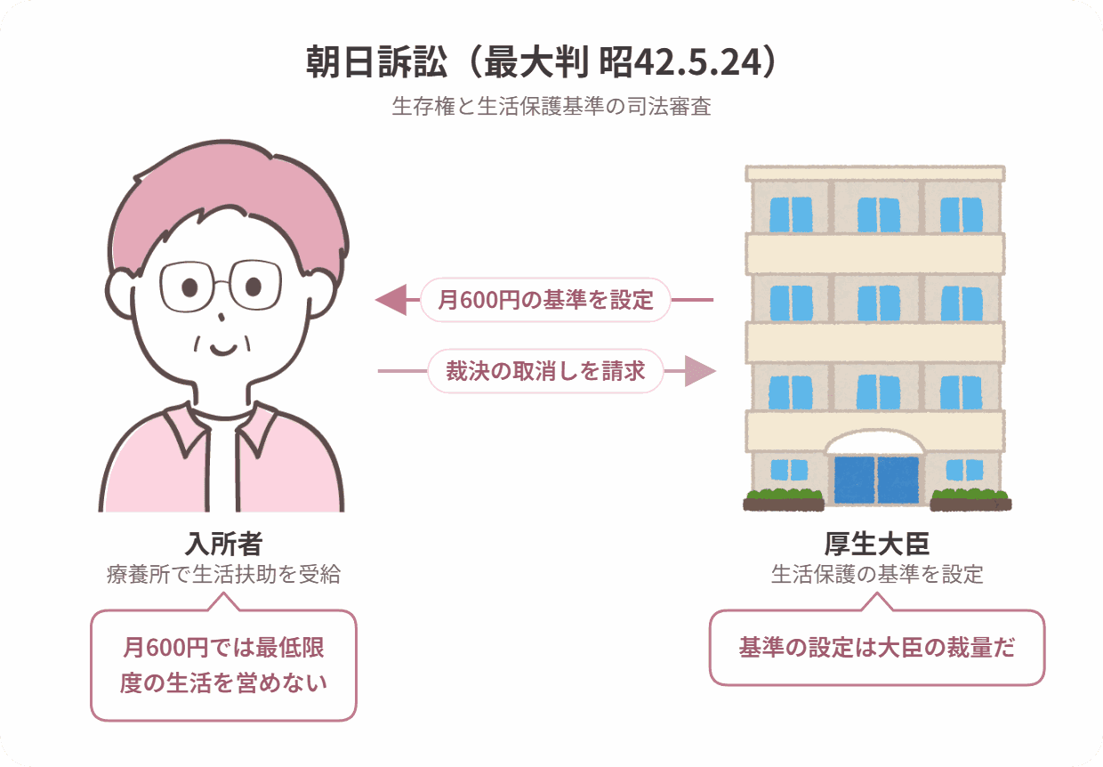 朝日訴訟の当事者関係図