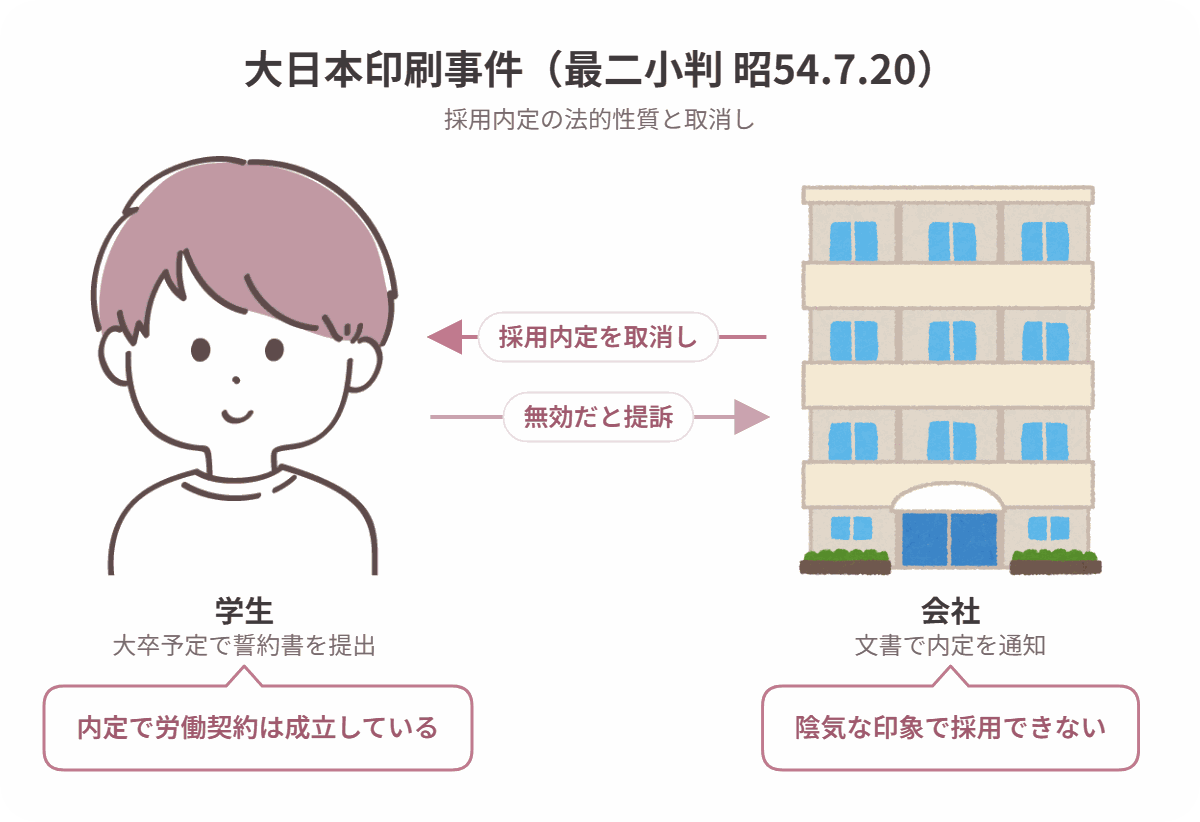 大日本印刷事件の当事者関係図