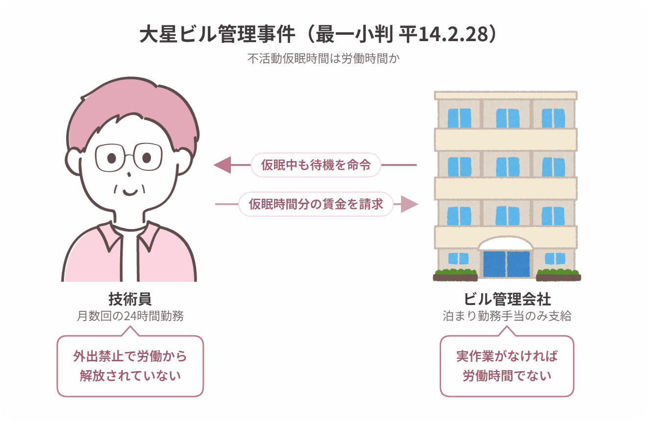 大星ビル管理事件の当事者関係図