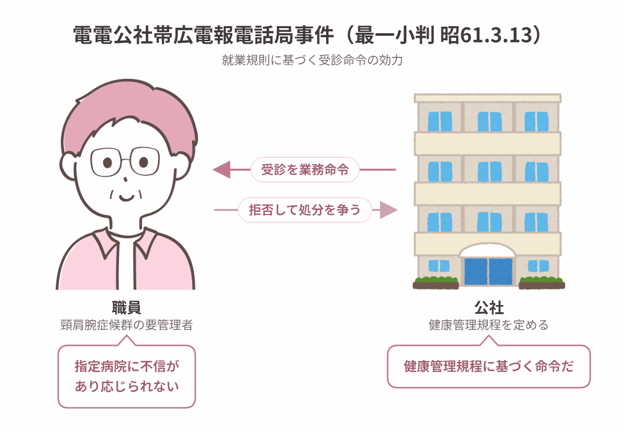 電電公社帯広電報電話局事件の当事者関係図
