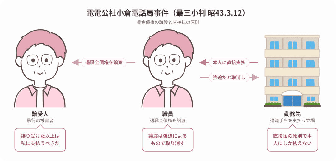 電電公社小倉電話局事件の当事者関係図