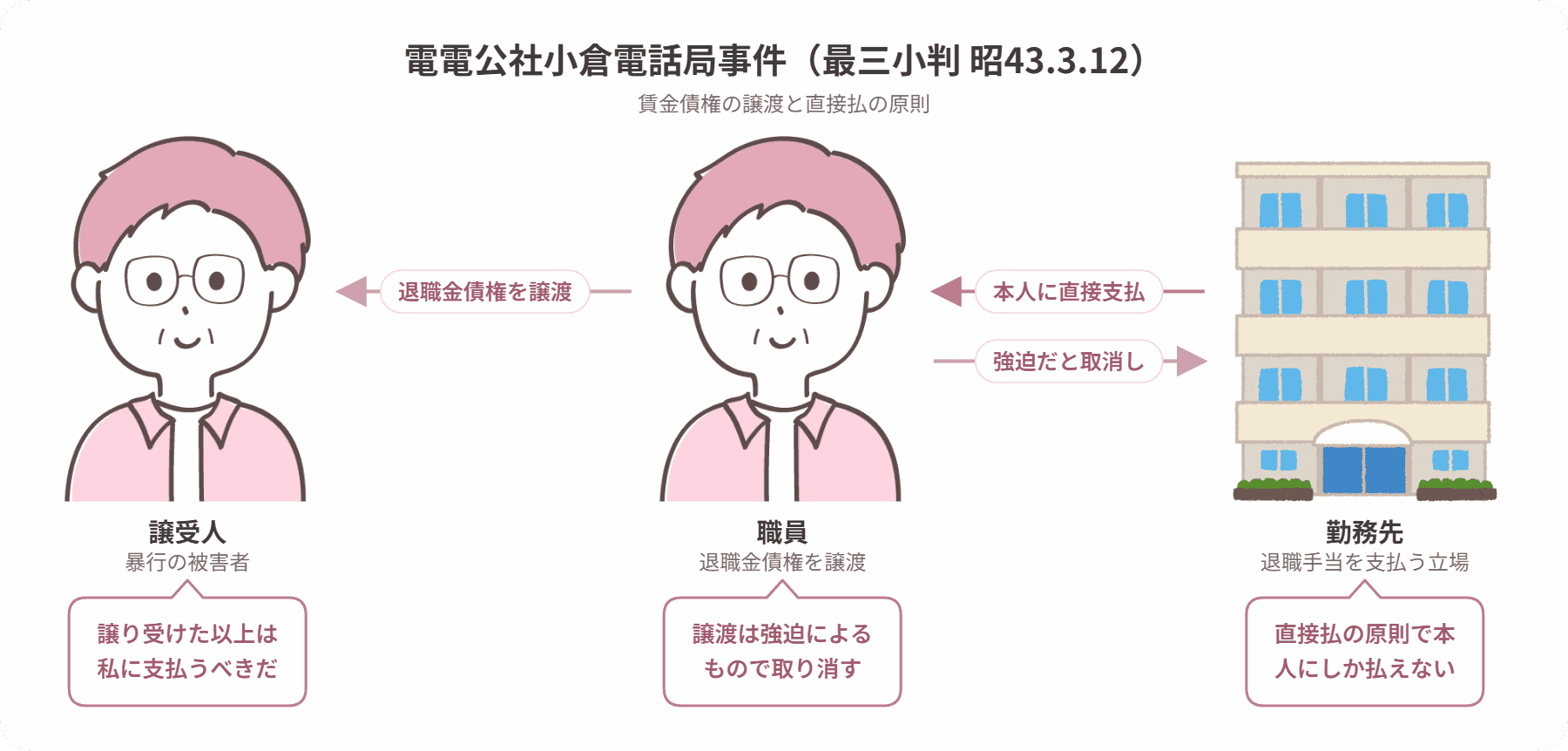 電電公社小倉電話局事件の当事者関係図