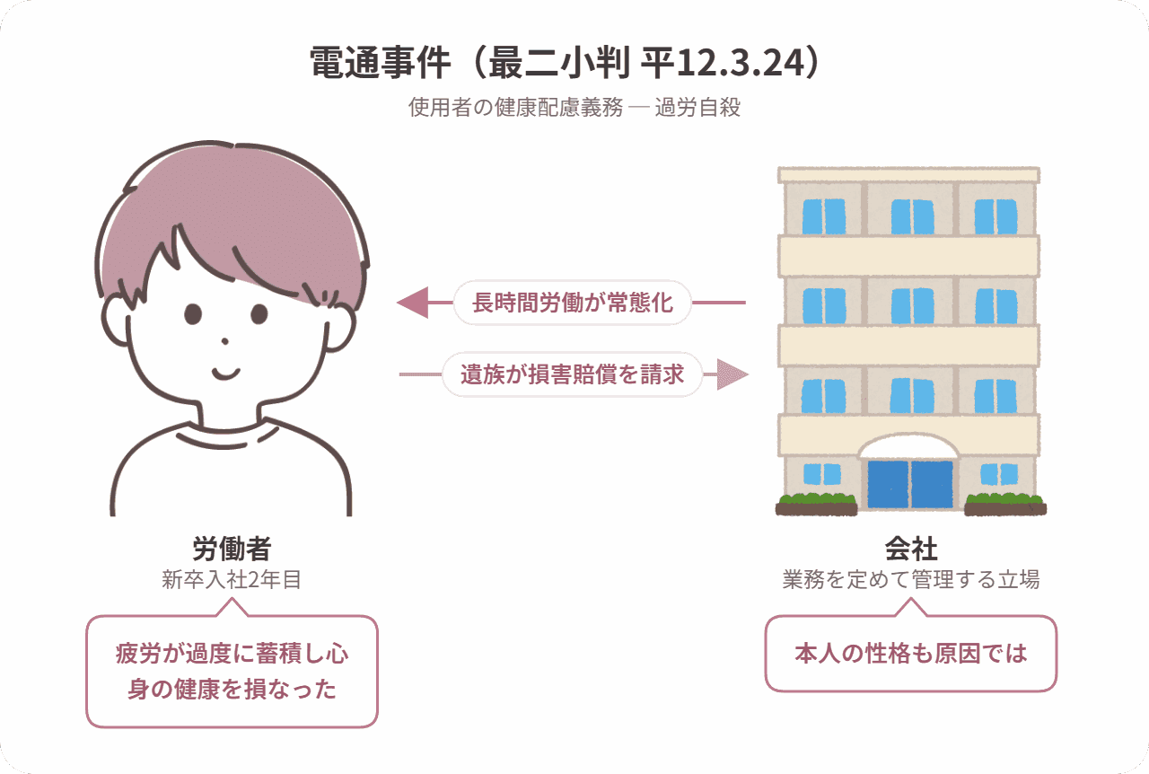 電通事件の当事者関係図