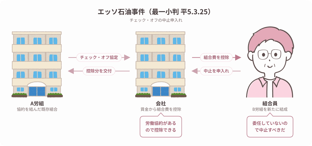 エッソ石油事件の当事者関係図