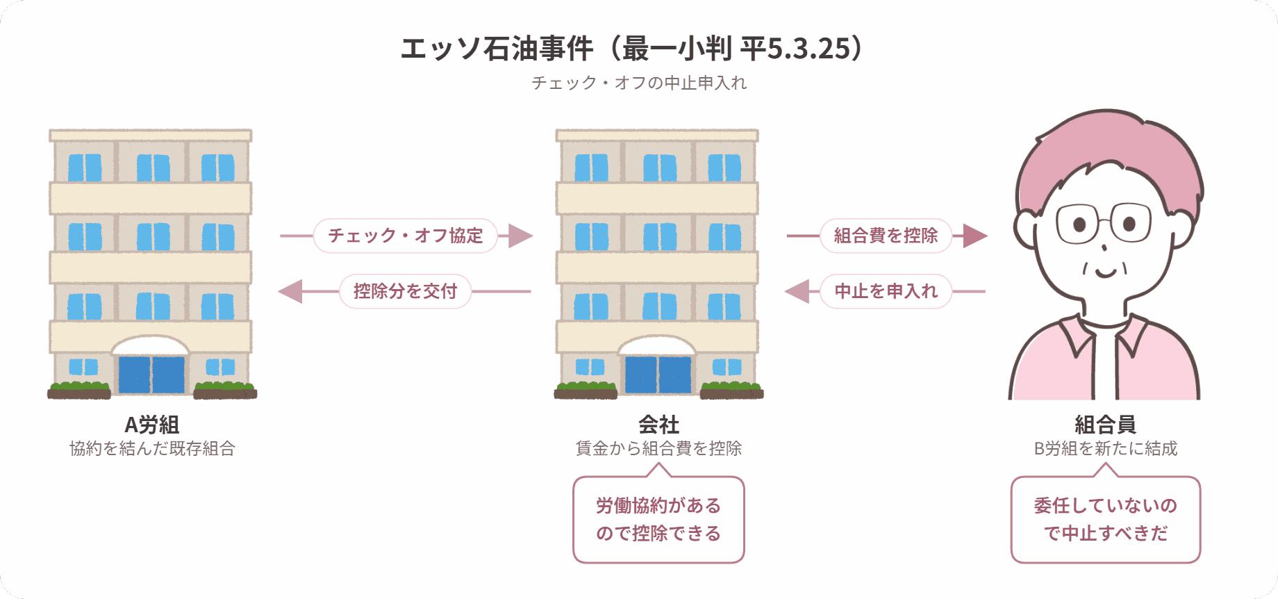 エッソ石油事件の当事者関係図