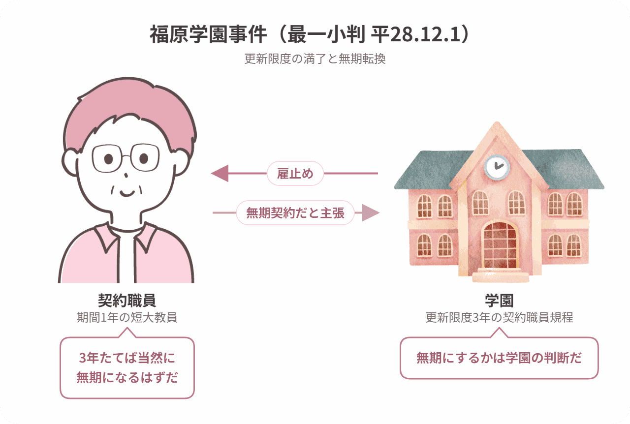 福原学園事件の当事者関係図