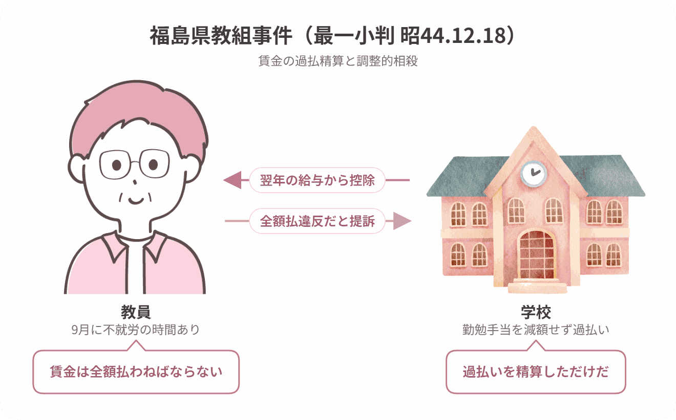 福島県教組事件の当事者関係図