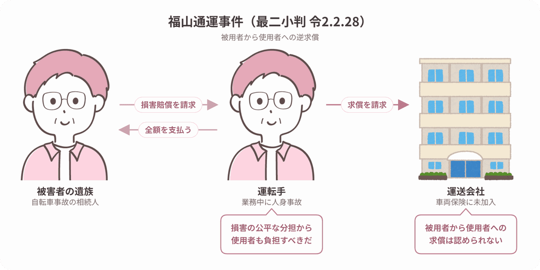 福山通運事件の当事者関係図