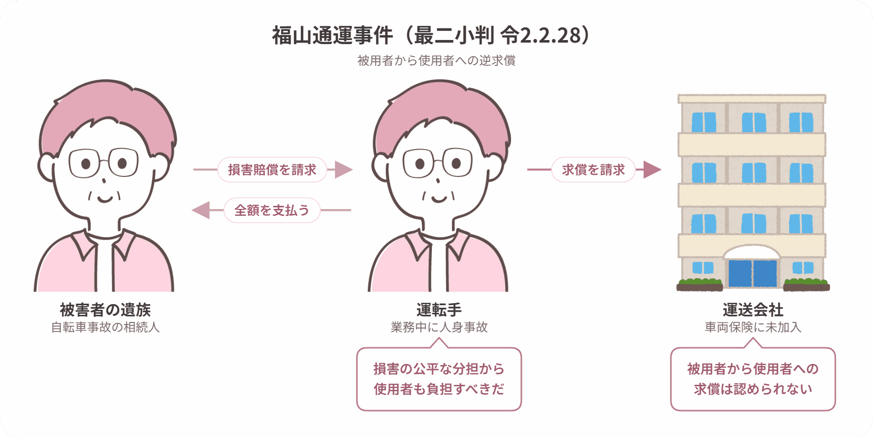 福山通運事件の当事者関係図