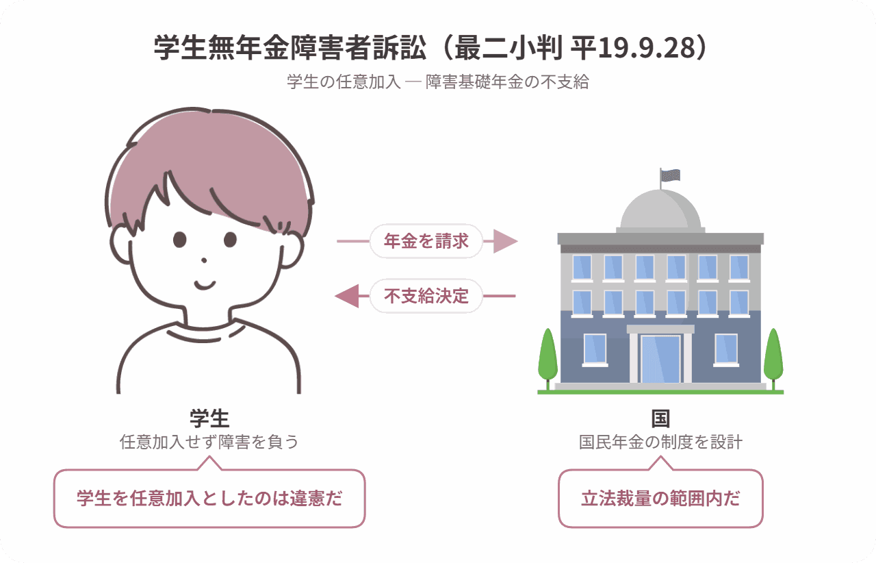 学生無年金障害者訴訟の当事者関係図