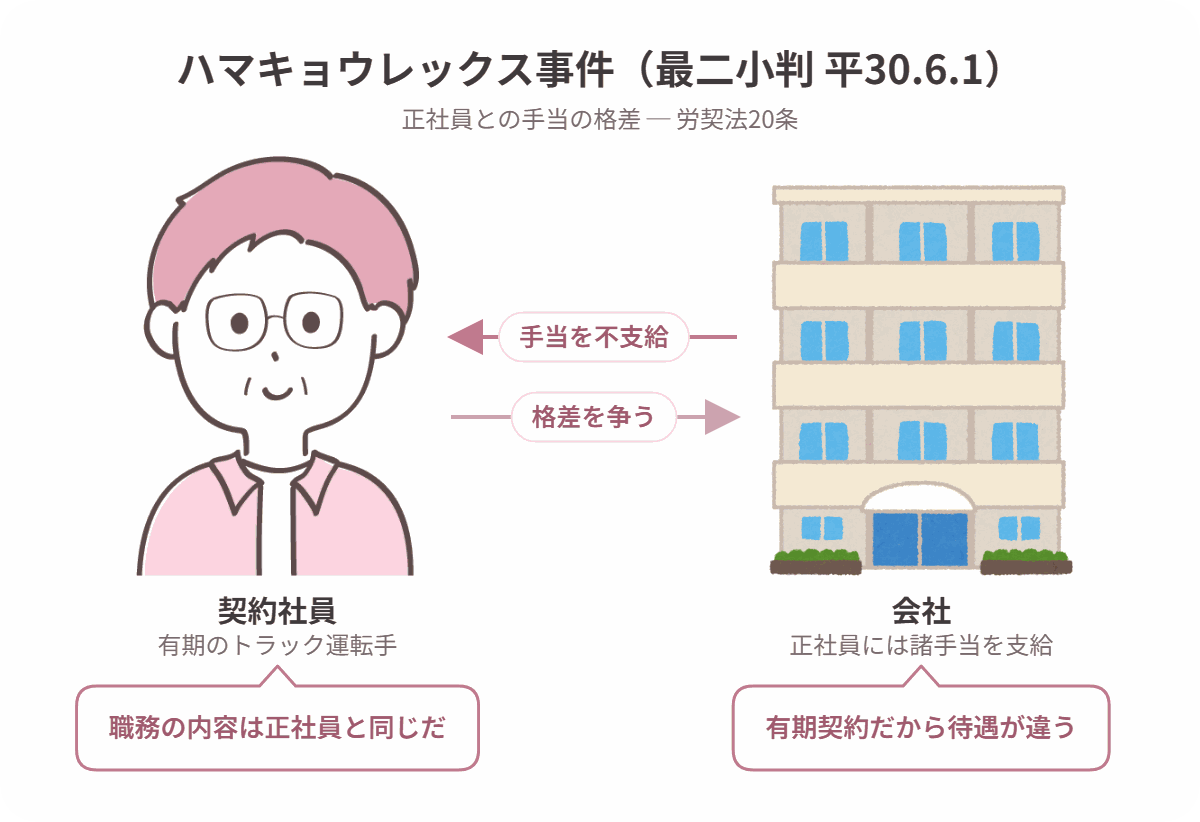 ハマキョウレックス事件の当事者関係図