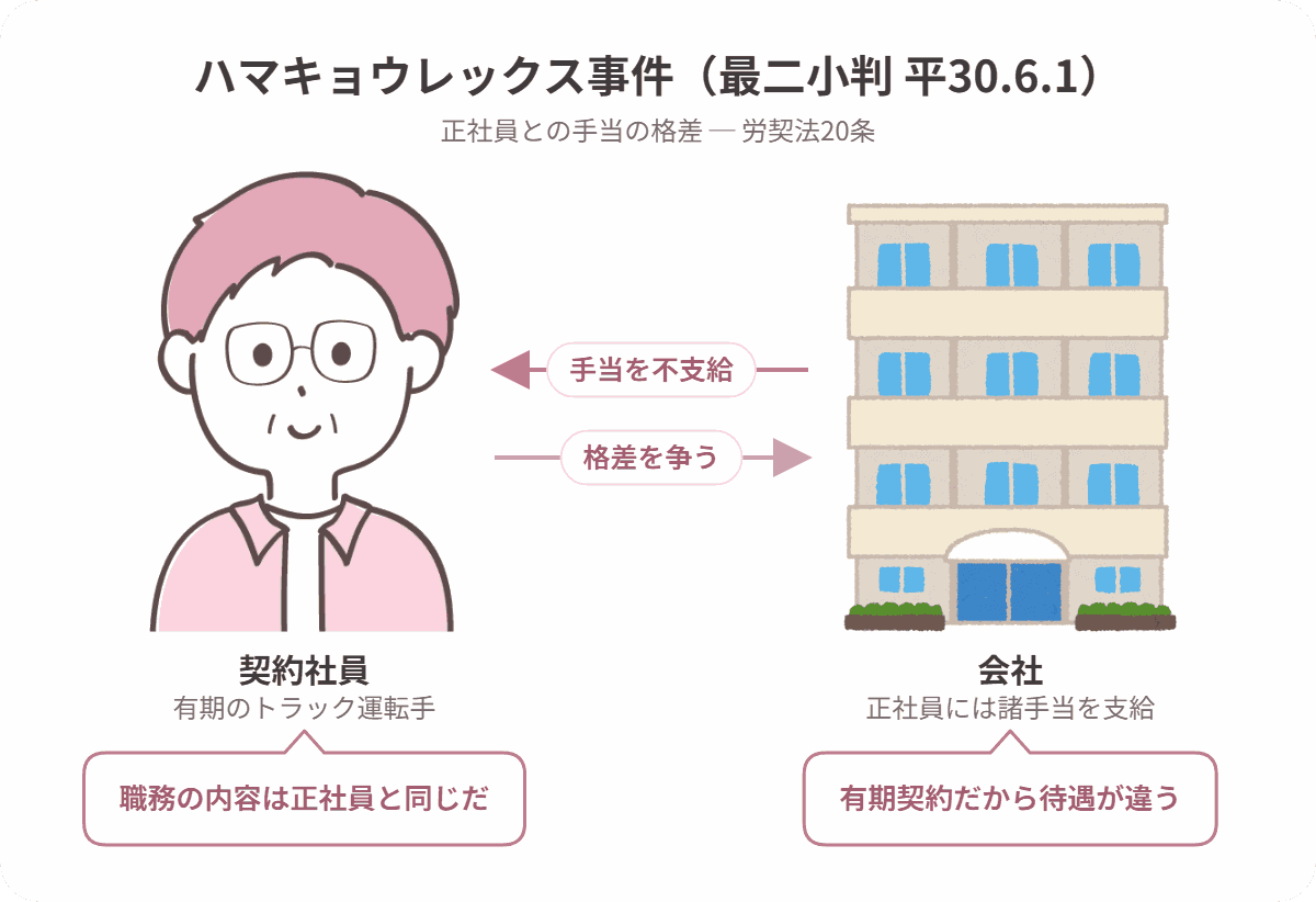 ハマキョウレックス事件の当事者関係図