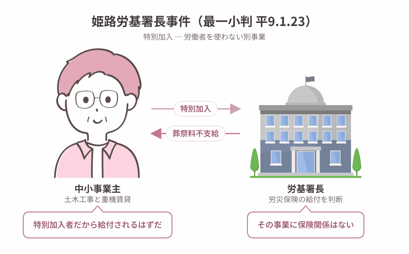 姫路労基署長事件の当事者関係図