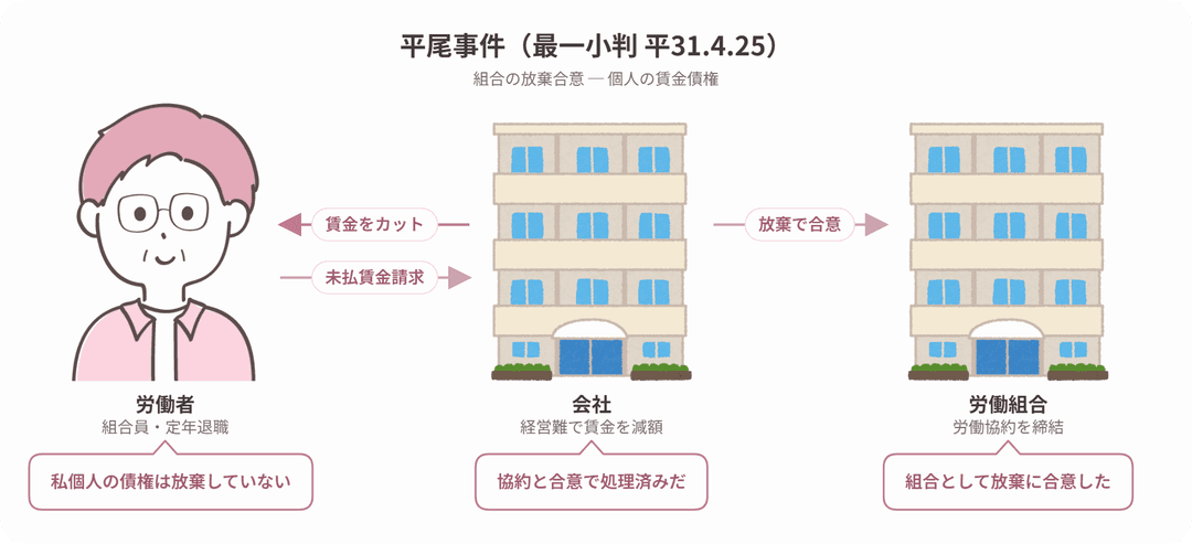 平尾事件の当事者関係図